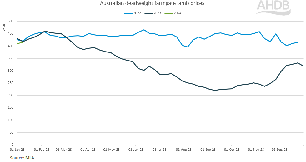 Line graph of Australian deadweight lamb prices